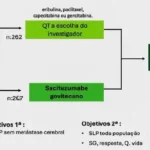 ASCENT Trial: Sacituzumabe Govitecano no tratamento do Câncer de Mama triplo-negativo metastático